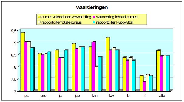 Alle waarderingen op een rij P = PuppyStart